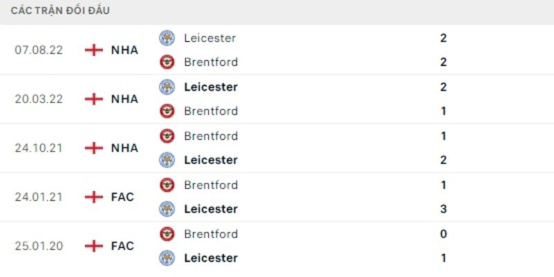 Thành tích đối đầu của Brentford và Leicester